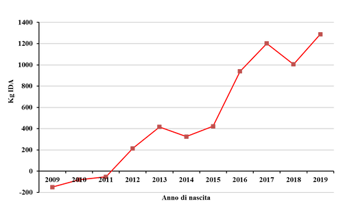 Trend genetico tori per IDA